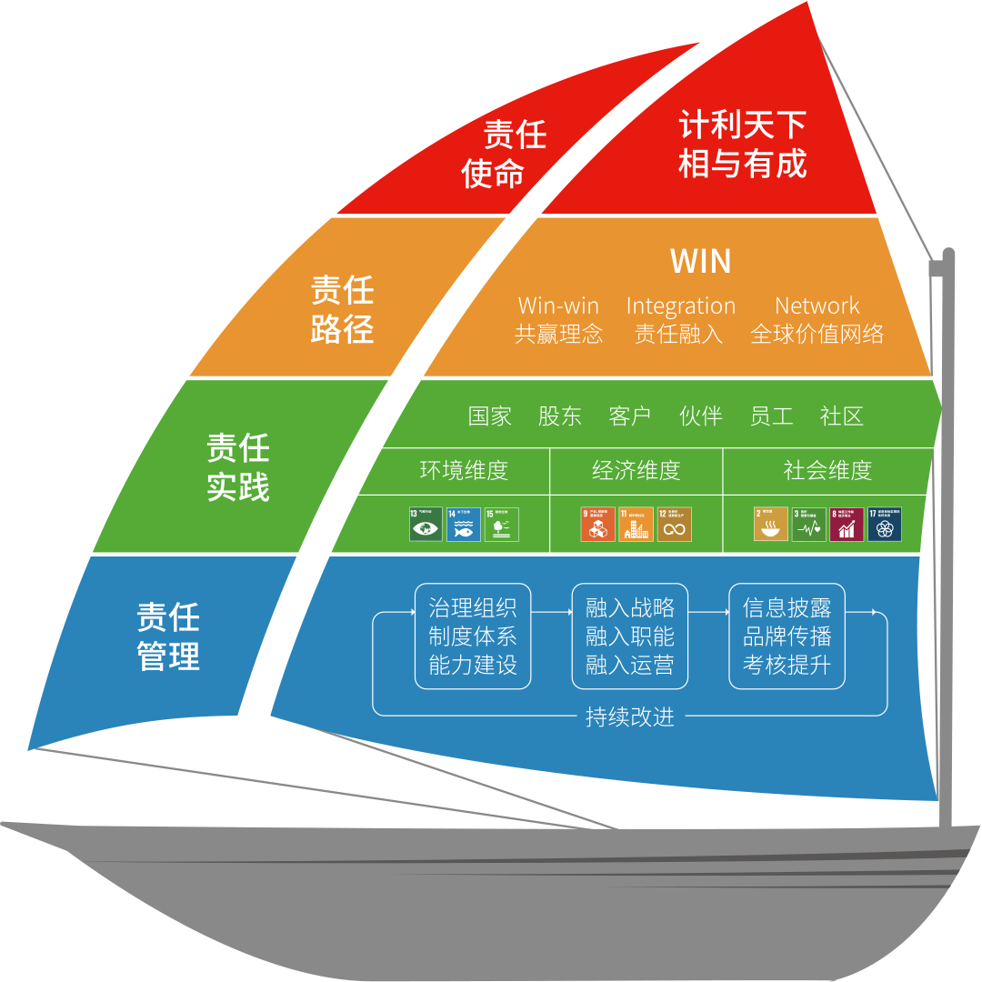 使命領(lǐng)航(責任模型)